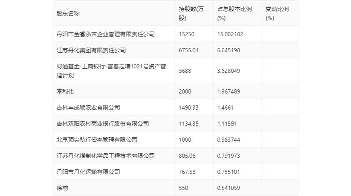 丹化科技：2024年上半年亏损1.12亿元