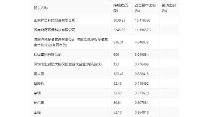 神思电子：2024年上半年亏损7729万元