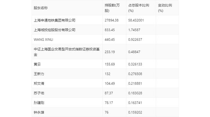 申通地铁：2024年上半年净利润同比下降18.92% 拟10派0.19元