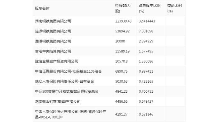 华菱钢铁：2024年上半年净利润13.31亿元 同比下降48.16%