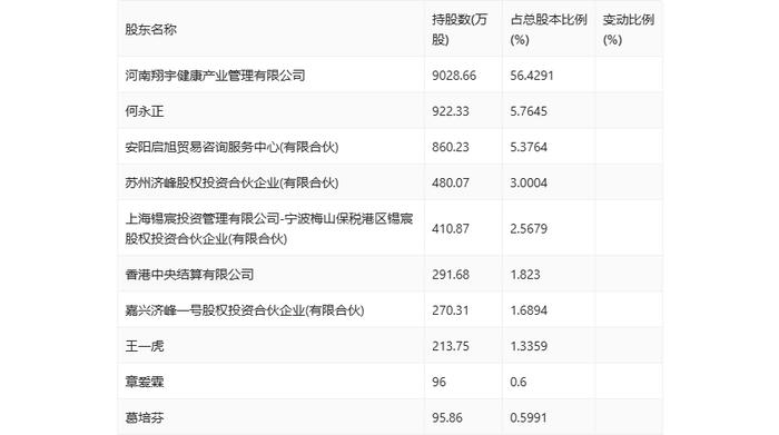 翔宇医疗：2024年上半年净利润5663.59万元 同比下降47.37%