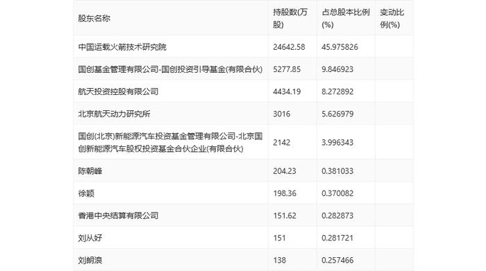 航天工程：2024年上半年净利润9078.54万元 同比增长32.51%