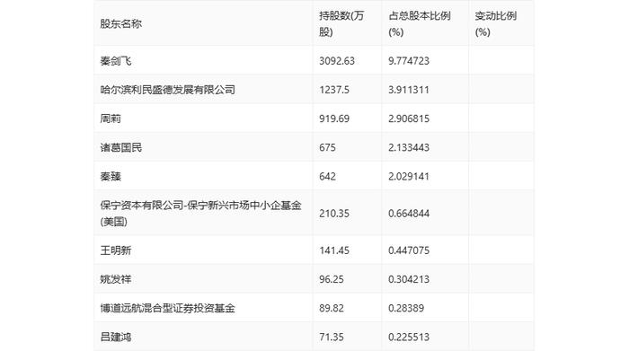 哈三联：2024年上半年净利润2627.13万元 同比下降49.66%