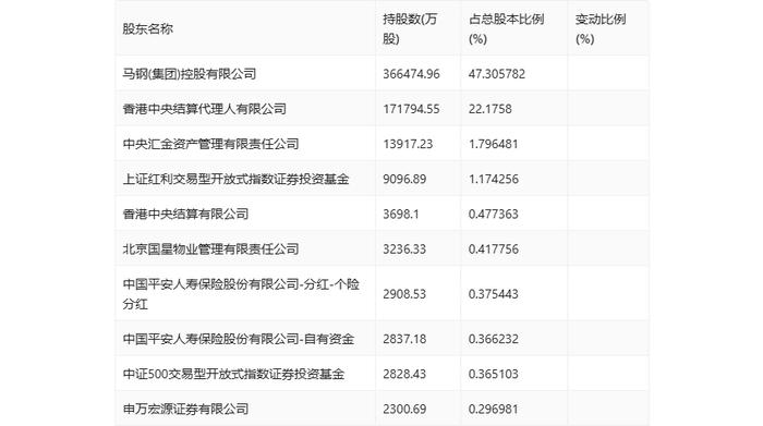 马钢股份：2024年上半年亏损11.45亿元