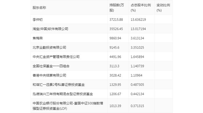 石基信息：2024年上半年净利润2472.31万元 同比增长10.83%