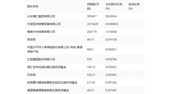 博汇纸业：2024年上半年盈利1.31亿元 同比扭亏