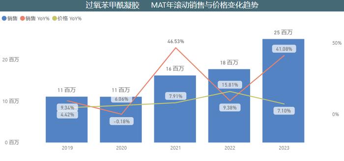 【市场热门项目推介】阿达帕林过氧苯甲酰凝胶