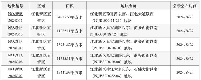 斥资10亿元，南京弘宁置业江核连落三子、总面积3.5万方