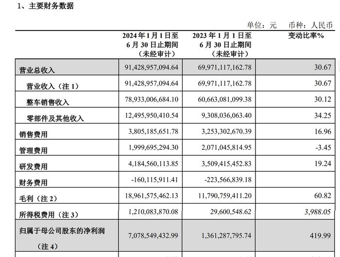 长城汽车上半年净利润70.79亿元，同比增长419.99%！坦克品牌销量增长超97%！董事长曾放话：建议公开审计全行业