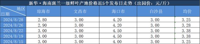 新华指数|8月29日海南斑兰一级鲜叶产地价格报3.25元/斤 环比下跌0.76%