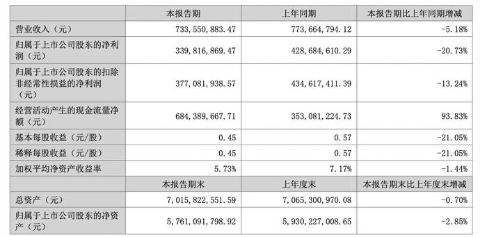 富森美2024上半年营收净利双降，经营现金流增94%丨中报速递