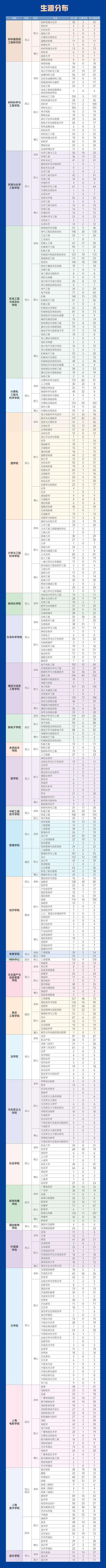 上海大学2025届毕业生生源信息发布！