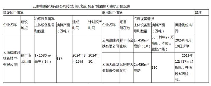 禄丰市人民政府发布云南德胜钢铁转型升级改造项目产能置换方案执行情况公告