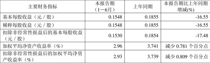 明星电力：2024年上半年净利润8481.39万元 同比下降16.54%