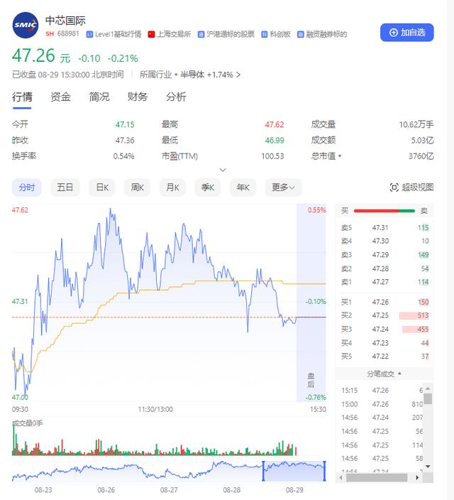 中芯国际上半年营收同比增长23.2%，净利润同比下降45.1% | 财报见闻