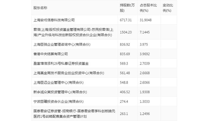 皓元医药：2024年上半年净利润同比下降25.77% 拟10派0.4元