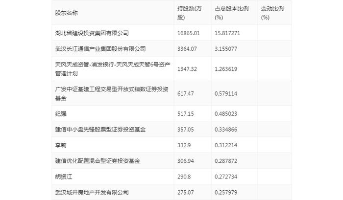 东湖高新：2024年上半年净利润8240.32万元 同比下降19.91%