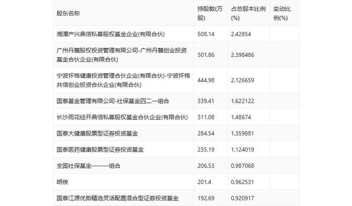 可孚医疗：2024年上半年净利润同比下降7.00% 拟10派6元