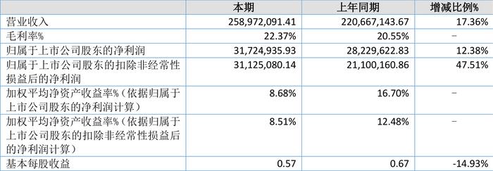 华洋赛车：2024年上半年净利润同比增长12.38% 拟10派3.57元