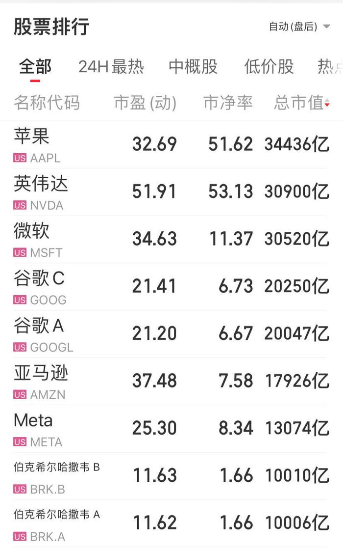 伯克希尔市值首次涨破1万亿美元，为首家非科技美企！巴菲特还在卖，大手笔抛售这只股票