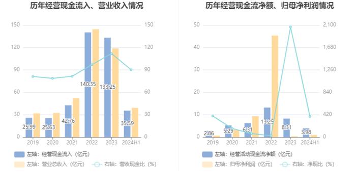 雅化集团：2024年上半年净利润1.02亿元 同比下降89.25%