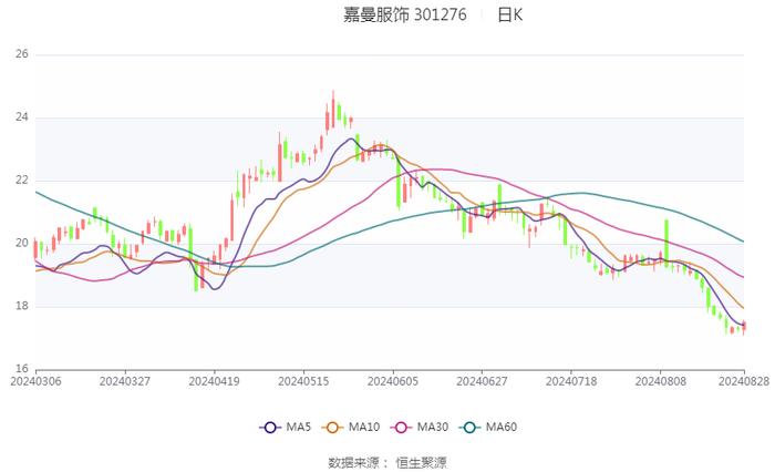 嘉曼服饰：2024年上半年净利润9235.55万元 同比下降4.11%