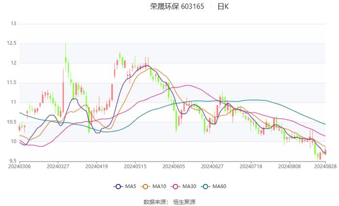 荣晟环保：2024年上半年净利润1.76亿元 同比增长11.58%