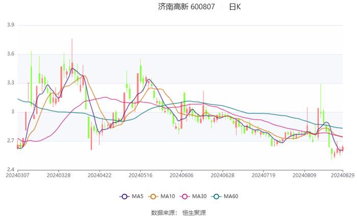 济南高新：2024年上半年亏损2963.39万元