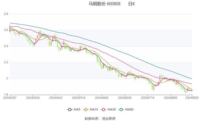 马钢股份：2024年上半年亏损11.45亿元
