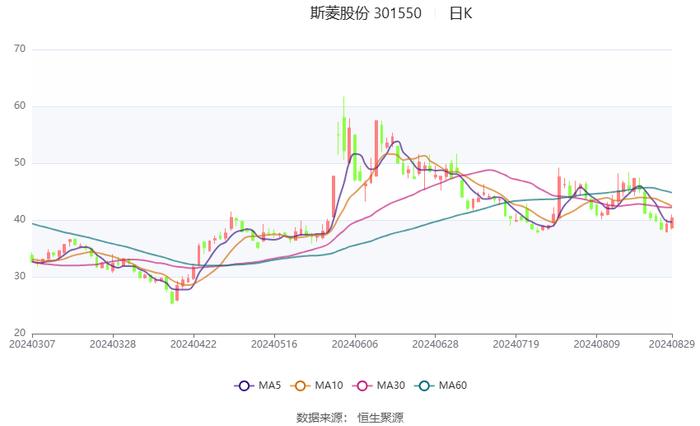 斯菱股份：2024年上半年净利润同比增长43.55% 拟10派1元