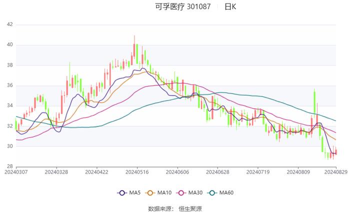 可孚医疗：2024年上半年净利润同比下降7.00% 拟10派6元