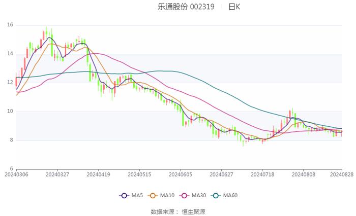 乐通股份：2024年上半年亏损1711.50万元