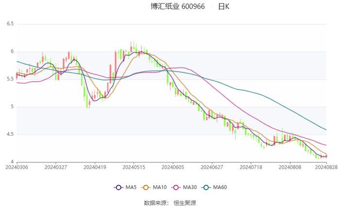 博汇纸业：2024年上半年盈利1.31亿元 同比扭亏