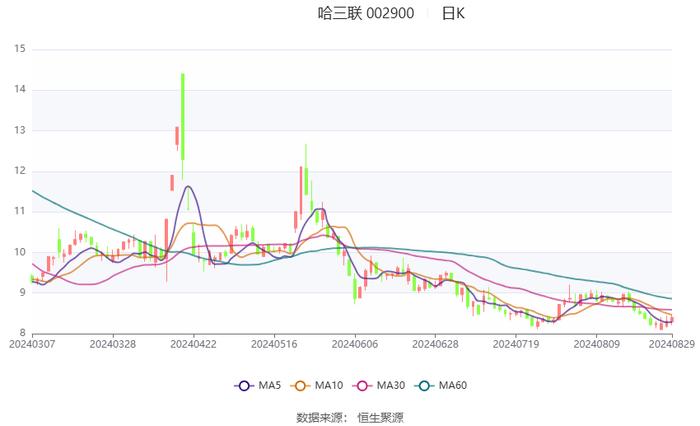 哈三联：2024年上半年净利润2627.13万元 同比下降49.66%