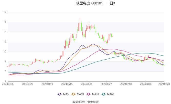 明星电力：2024年上半年净利润8481.39万元 同比下降16.54%