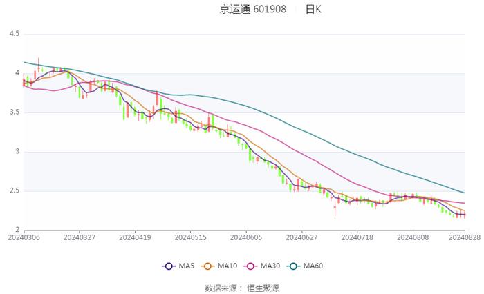 京运通：2024年上半年亏损10.85亿元