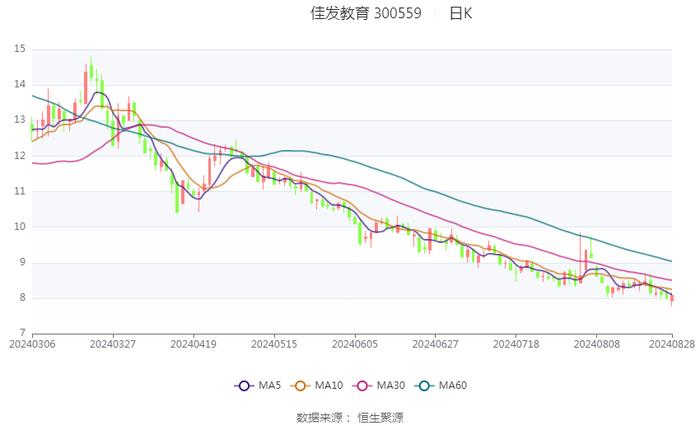 佳发教育：2024年上半年实现营业收入2.6亿元