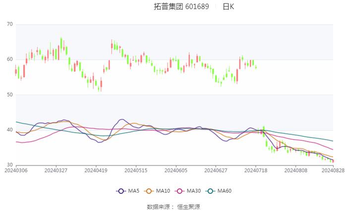 拓普集团：2024年上半年净利润14.56亿元 同比增长33.11%