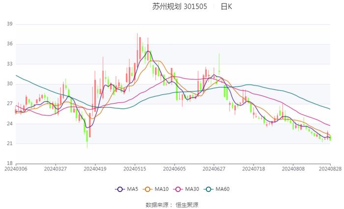 苏州规划：2024年上半年净利润同比下降37.64% 拟10派0.4元