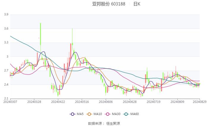 亚邦股份：2024年上半年盈利793.49万元 同比扭亏