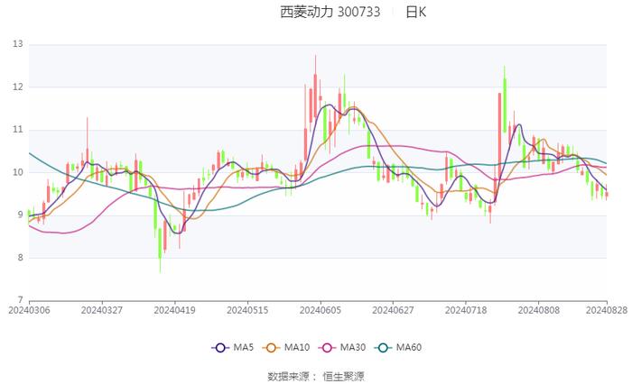 西菱动力：2024年上半年盈利2427.80万元 同比扭亏