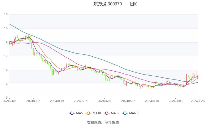 东方通：2024年上半年实现营业收入1.61亿元