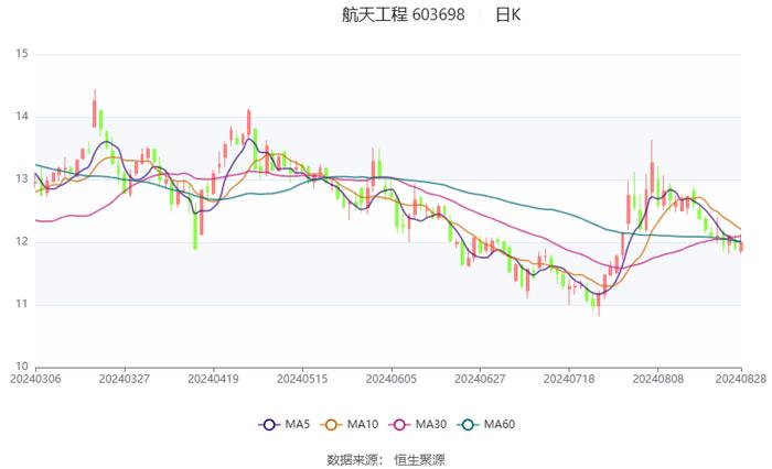 航天工程：2024年上半年净利润9078.54万元 同比增长32.51%