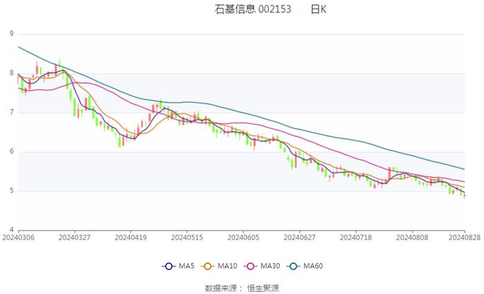 石基信息：2024年上半年净利润2472.31万元 同比增长10.83%