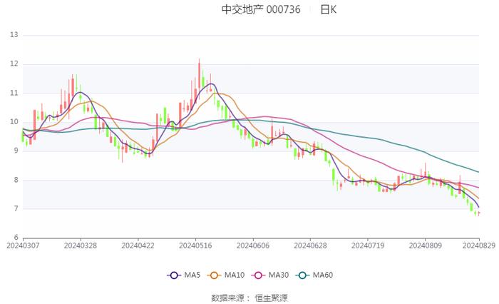 中交地产：2024年上半年亏损9.83亿元