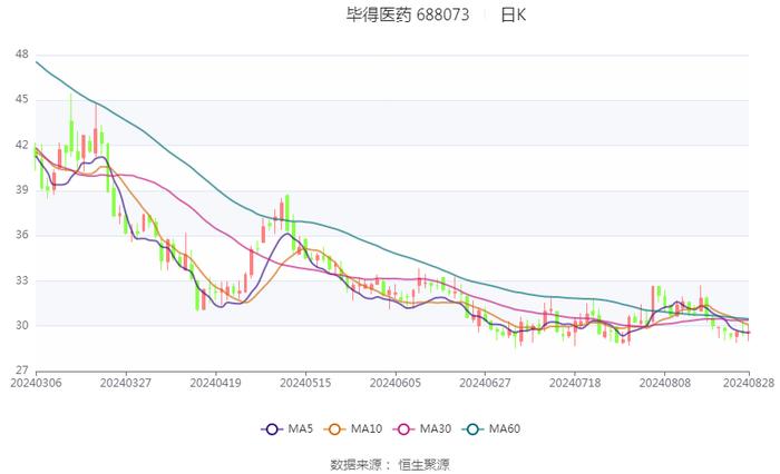 毕得医药：2024年上半年净利润5183.91万元 同比下降38.15%