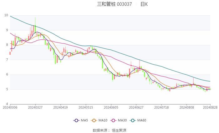 三和管桩：2024年上半年净利润188.04万元 同比下降96.59%