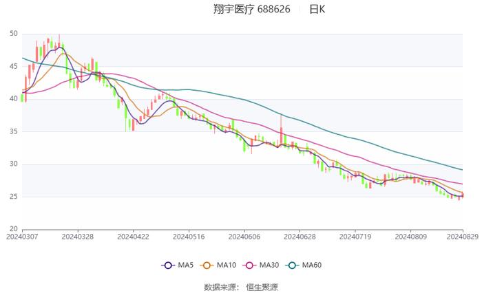 翔宇医疗：2024年上半年净利润5663.59万元 同比下降47.37%