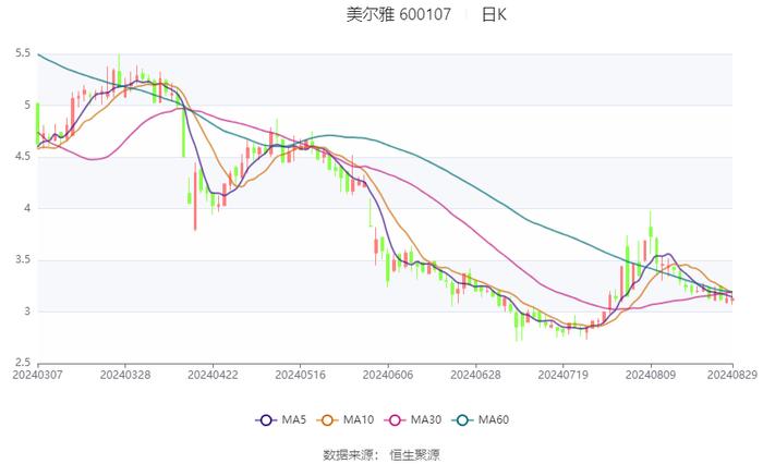 美尔雅：2024年上半年亏损2748.16万元