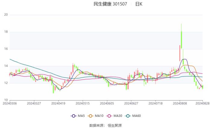 民生健康：2024年上半年净利润7726.94万元 同比增长10.30%